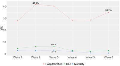 COVID-19 waves in an urban setting 2020–2022: an electronic medical record analysis
